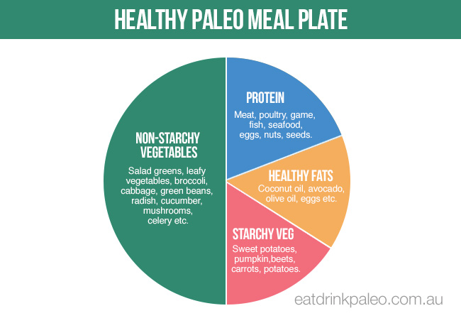 Healthy Paleo Diet Meal Plate