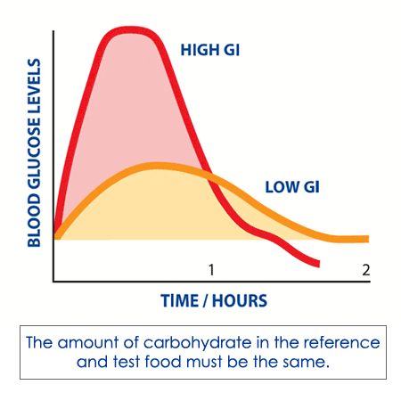 Glycemic index graph