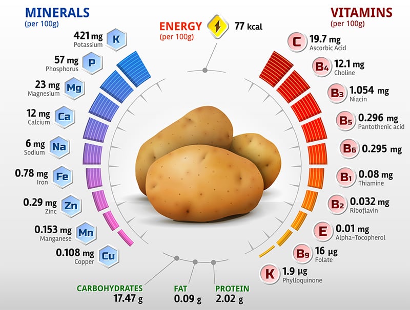 White potato nutrition facts