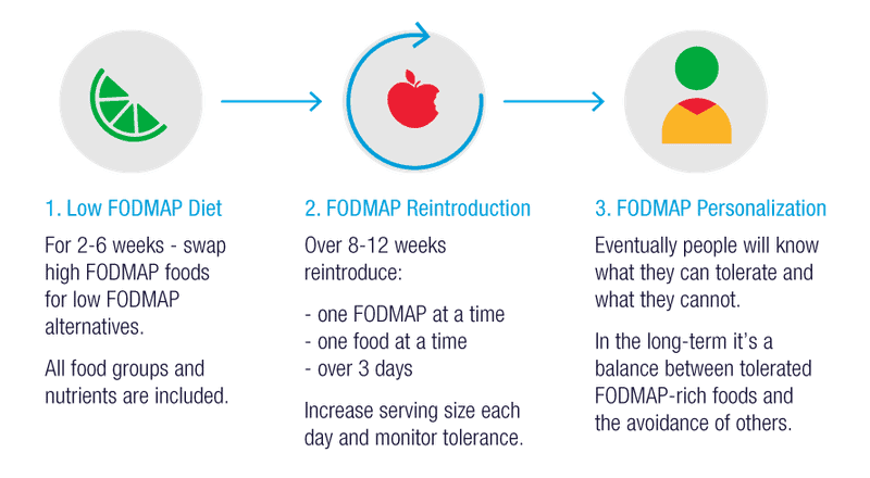 What is a low fodmap diet chart?